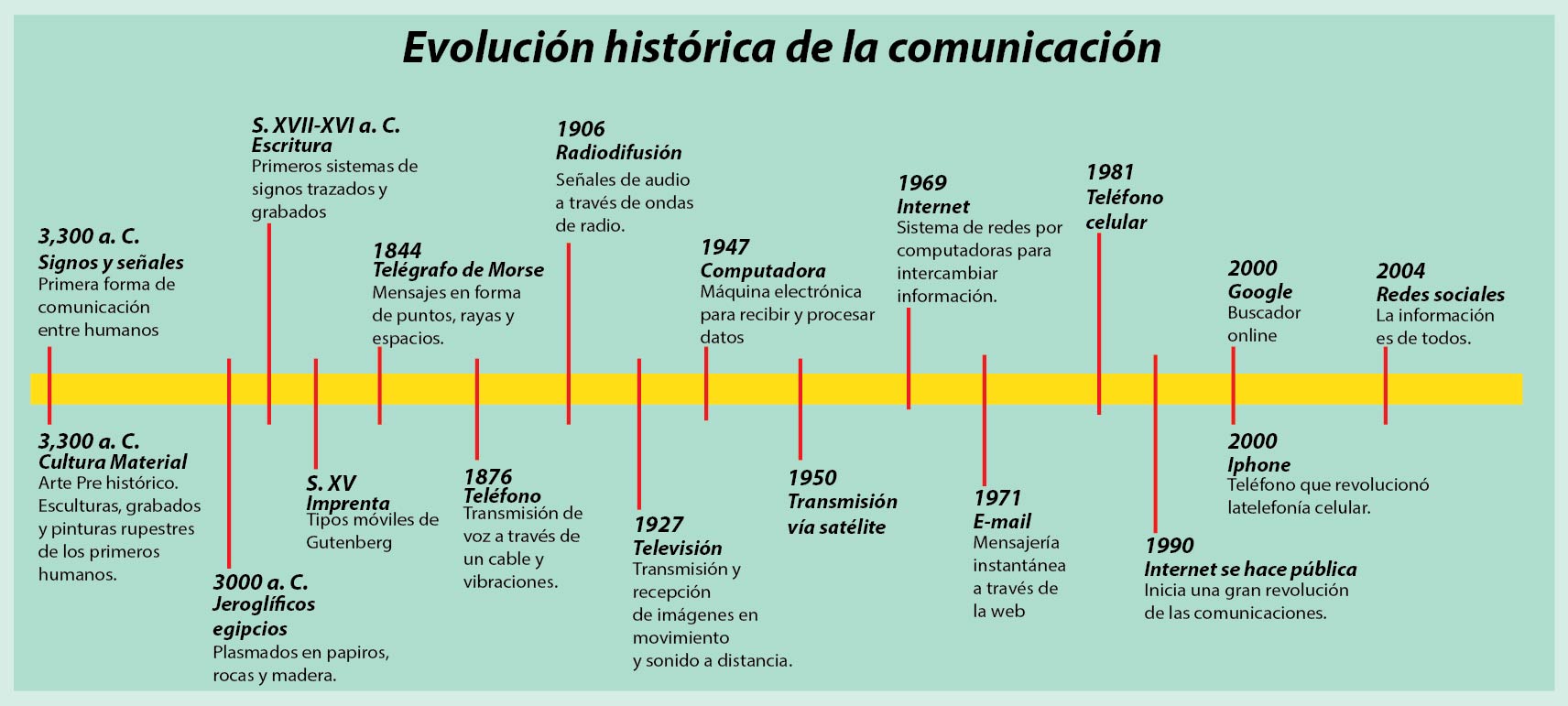 Evolución histórica de la comunicación. - Profe